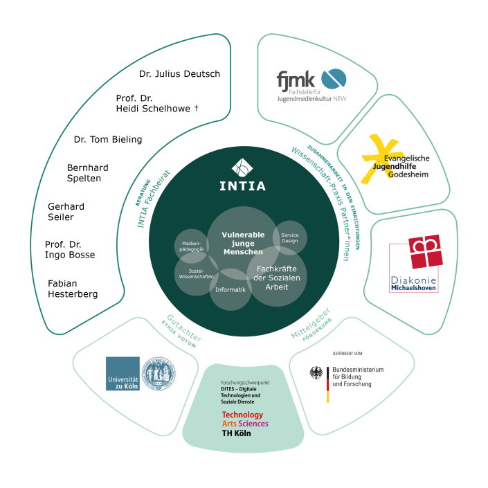 Netzwerkgrafik welche die INTIA-Beteiligten aufzeigt Netzwerkgrafik welche die INTIA-Beteiligten aufzeigt
