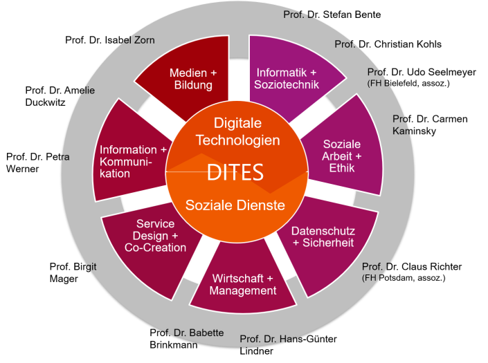 Die beteiligten Disziplinen bei DITES