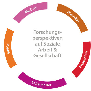 Forschungsperspektiven auf Soziale Arbeit & Gesellschaft