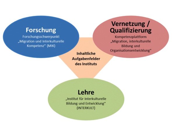 Organisationsbereiche INTERKULT Organisationsbereiche INTERKULT