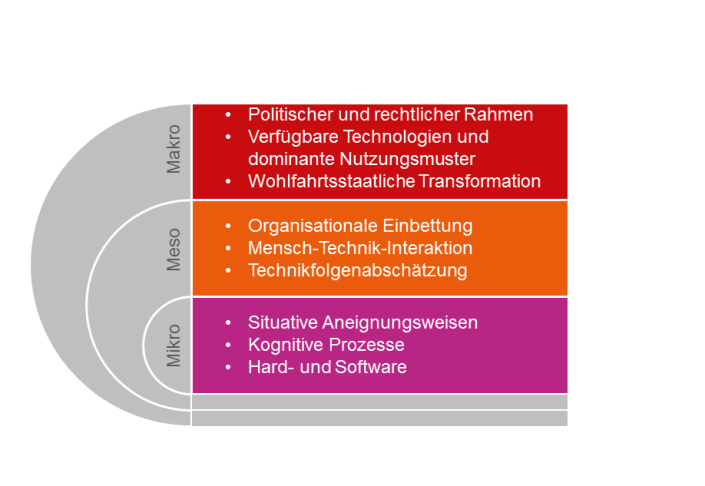 Analyseebenen im Forschungsschwerpunkt DiTeS Analyseebenen im Forschungsschwerpunkt DiTeS