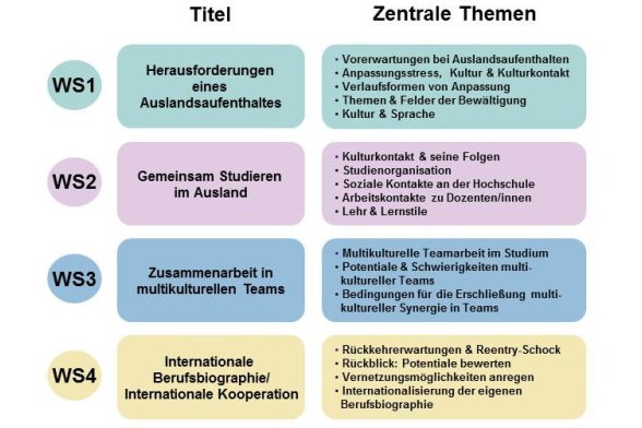 Übersicht Workshops