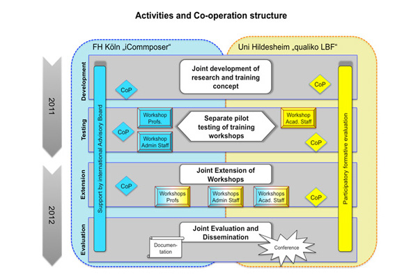 Activities an Co-operation structur of iCommposer