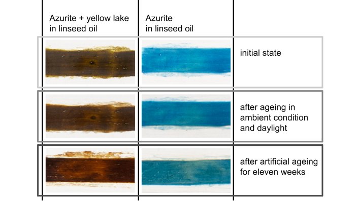 Tabular representation of the ageing of two paint swatches. The left side shows the paint consisting of a mixture of azurite and yellow lake in linseed oil, and the right side shows the paint consisting of azurite in linseed oil. The top row shows the paint swatches before ageing, the middle row after ageing under ambient condition and the bottom row after cyclic accelerated ageing for eleven weeks. The colour change from green to brown is clearly visible in the paint with azurite and yellow lake.