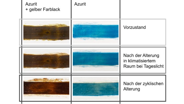 Tabellarische Darstellung der Alterung zweier Farbaufstriche. Auf der linken Seite ist der Farbaufstrich bestehend aus einer Mischung aus Azurit und Schüttgelb in Leinöl, und auf der rechten Seite der Farbaufstrich aus Azurit in Leinöl abgebildet. In der oberen Zeile sind die Farbaufstriche vor der Alterung, in der mittleren Zeile nach der Alterung bei Tageslicht und in der unteren Zeile nach der Alterung bei zyklisch schwankender relativer Luftfeuchte und unter UV-Strahlung über einen Zeitraum von 11 Wochen zu sehen. Die Farbveränderung von grün zu braun ist in dem Farbaufstrich mit Azurit und Schüttgelb deutlich zu erkennen.
