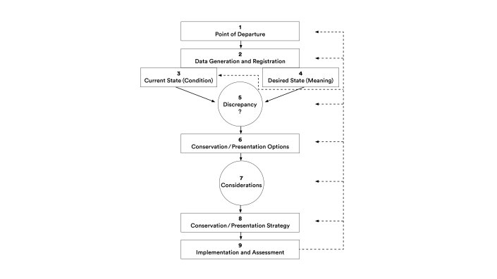 Decision-Making Model for Contemporary Art Conservation and Presentation