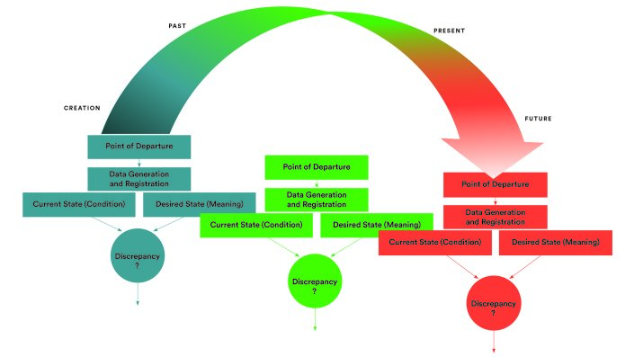 Decision-Making Processes in an Artwork's Life