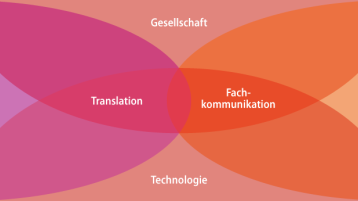 Übersichtsgrafik zur Forschungsstelle Translation und Fachkommunikation (Bild: Anna Wöffen, TH Köln)