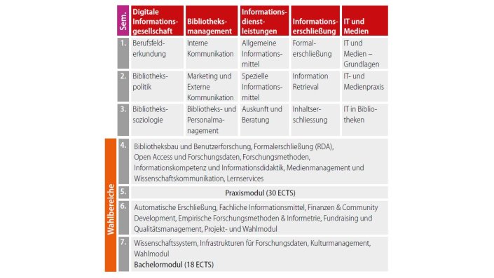 Modulplan BA Bibliothek und digitale Kommunikation