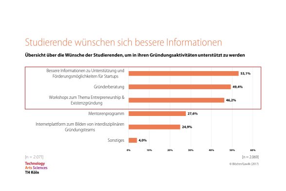 Angebotswünsche der Studierenden der TH Köln