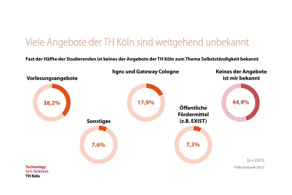 Bekanntheitsgrade der Angebote der TH Köln