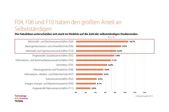 Fakultätsvergleich der Selbstständigenquote