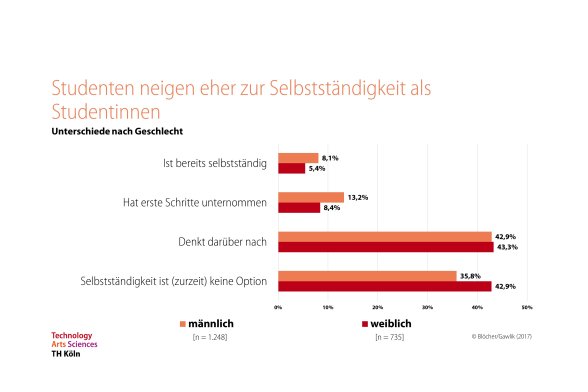 Studenten neigen eher zur Selbstständigkeit als Studentinnen