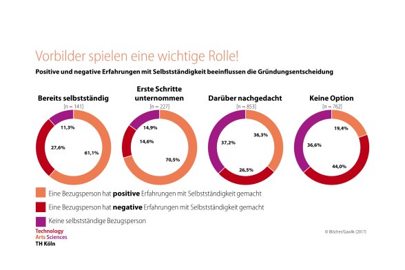 Selbstständige Vorbilder im direkten Umfeld erhöhen die Neigung zur Selbstständigkeit