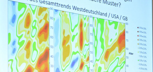 Die drei "Heat Charts" stellen die Sterblichkeitstrends (aufgeteilt in Periodenkomponente, Alterskomponente, Kohortenkomponente) für Männer in Deutschland (nur alte Bundesländer), in den Vereinigten Staaten sowie in Großbritannien im Zeitverlauf dar.  (Bild: Gerhard Richter/FH Köln)
