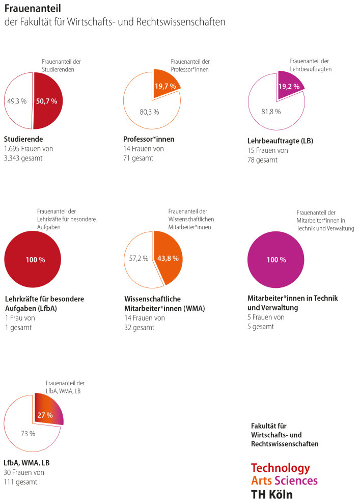 Anzahl der Frauen in der Fakultät 04