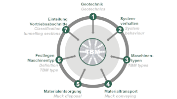 Sieben Einflüsse bei der Auswahl von Tunnelbohrmaschinen (Bild: Dr.-Ing. Gerhard Wehrmeyer, Herrenknecht AG)