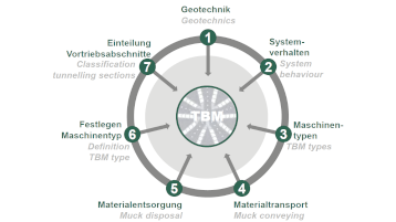 Sieben Einflüsse bei der Auswahl von Tunnelbohrmaschinen