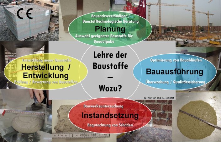 Schaubild zur Erklärung wozu die Baustofflehre dient. Im Hintergrund verschiedene Bilder von Baustellen oder von Laborversuchen