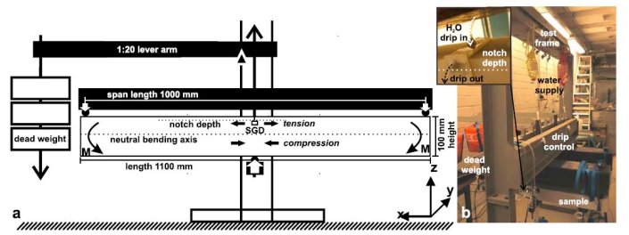 Schema des Langzeitversuchs zur Ermittlung der Biegezugfestigkeit von Naturstein Schema des Langzeitversuchs zur Ermittlung der Biegezugfestigkeit von Naturstein