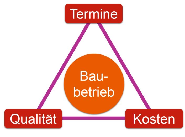 Der Baubetriebler im Spannungsdreieck zwischen Terminen, Kosten und Qualität