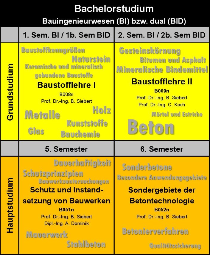 Übersicht über die Semester mit Lehre im Bereich Baustoffe im Bachelorstudiengang Bauingenieurwesen Übersicht über die Semester mit Lehre im Bereich Baustoffe im Bachelorstudiengang Bauingenieurwesen