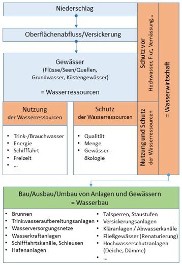 Struktur Wasserbau und Wasserwirtschaft