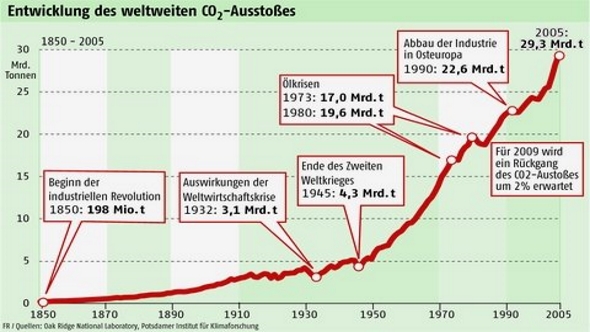 Entwicklung des weltweiten CO2-Ausstoßes