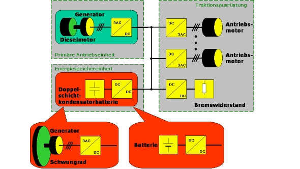 Struktureller Antriebsaufbau