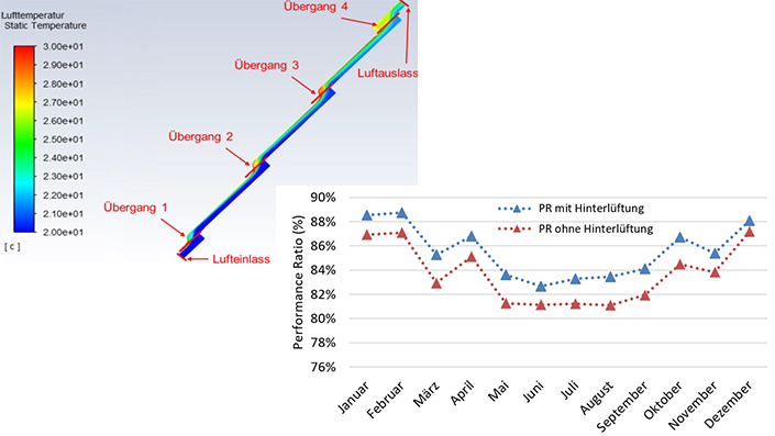 Abbildung 2.2. Temperaturverteilung bei aktiver Belüftung im Fluid-Kanal (links) und simulierte Performance Ratio der gekühlten und ungekühlten SDP im Jahresverlauf (rechts)