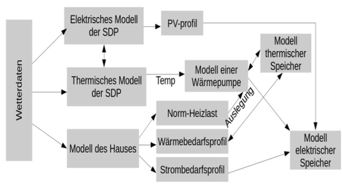 Abbildung 3.1. Schematische Darstellung des erstellten Energieflussmodells