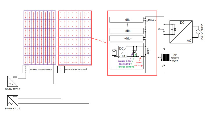 Abbildung 4.1. Testdach mit 2 Strängen mit jeweils 96 Solardachpfannen (links) und Prinizip des eingesetzten Micro-Converter (rechts)