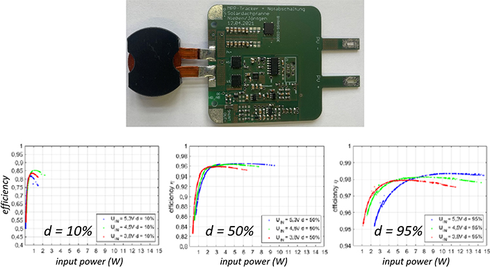 Abbildung 4.2. Eingesetzter SDP-integrierter Micro-Converter (oben) sowie vermessenen Umrichter-Effizienzen (unten)