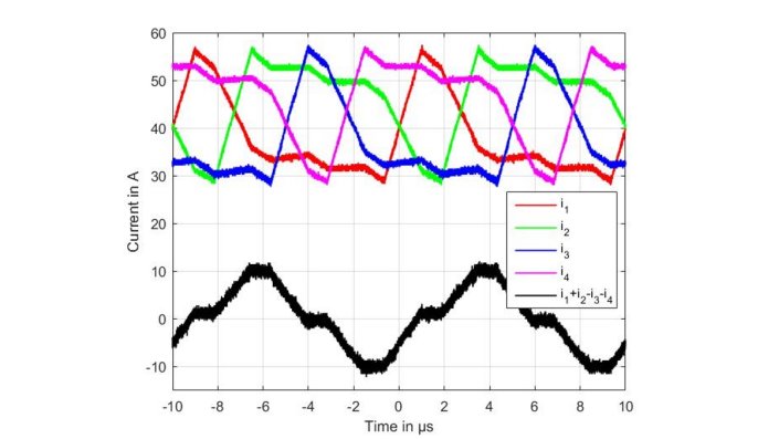 Operation of the four-phase coupled inductor here @ d = 0.17 (e.g. 53V <> 9V)