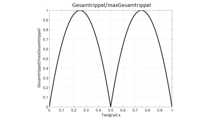 Gesamtrippel über Tastgrad