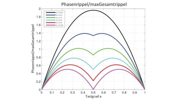 Phasenrippel über Zeit