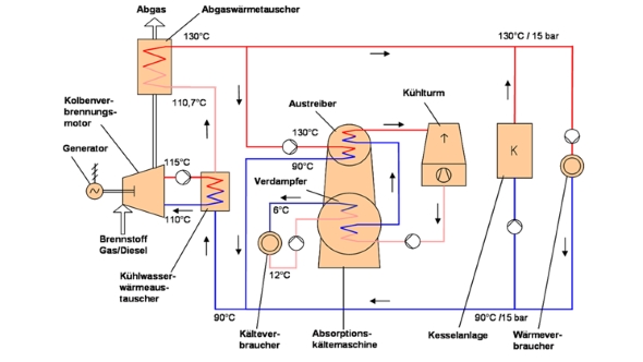 Schaltschema einer Anlage zur Kraft-Wärme-Kälte-Kopplung Schaltschema einer Anlage zur Kraft-Wärme-Kälte-Kopplung