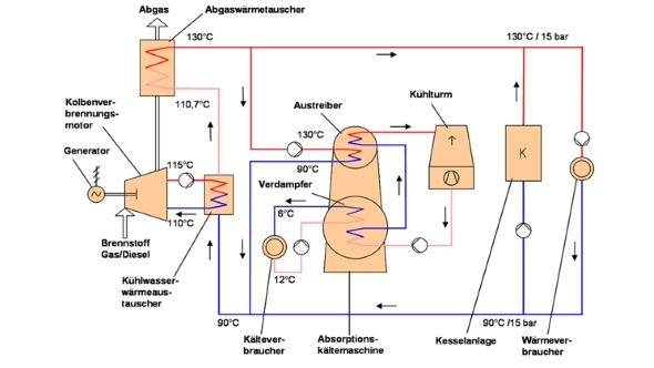 Schaltschema einer Anlage zur Kraft-Wärme-Kälte-Kopplung