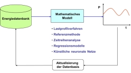 Lastprognoseverfahren (Bild: W. Schellong, TH Köln)