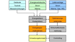 Algorithmus einer Energieanalyse (Bild: W. Schellong, TH Köln)