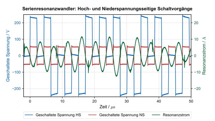 Geschaltete Spannung und resultierende Stromform an einem Resonanzkreis eines Serienresonanzkonverters
