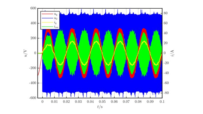 Erste Ergebniskurven der einphasigen Topologie mit einer Leistung von 3.6kW