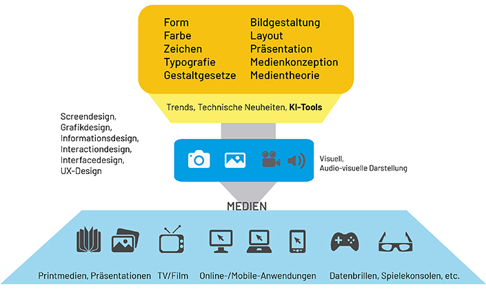 Infografik Gestaltung von Medien Infografik Gestaltung von Medien