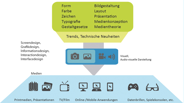 Infografik Gestaltung von Medien