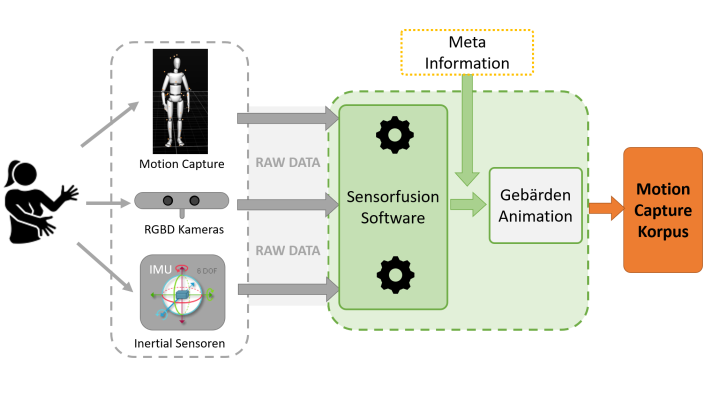 Exemplarische Systemarchitektur zur automatisierten Aufnahme der Gebärdenden mittels Sensorfusion