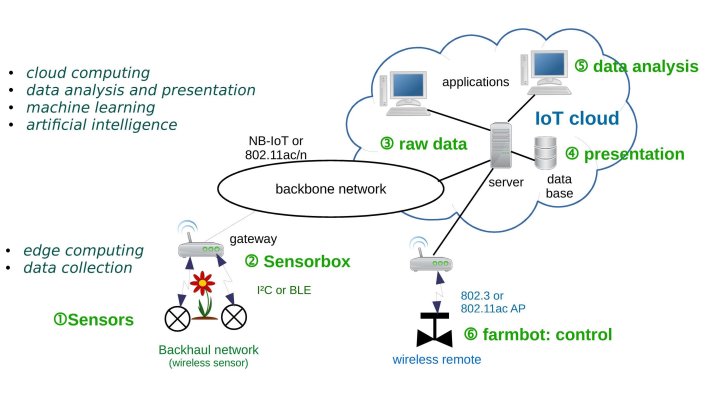 IoT Schema