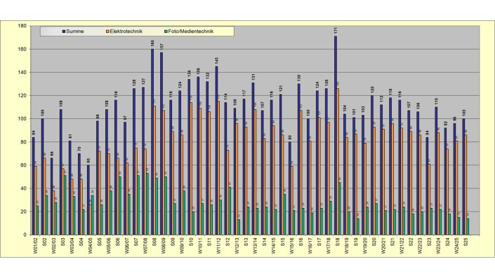 Absolventen je Semester und Lehreinheit