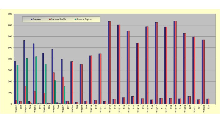 Anfänger je Semester in Diplom vs. Bachelor/Master Studiengängen