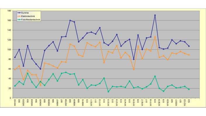 Absolventen je Semester und Lehreinheit