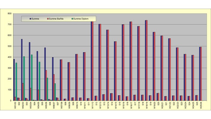 Anfänger je Semester in Diplom vs. Bachelor/Master Studiengängen